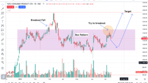 Box Pattern in Stock Trading