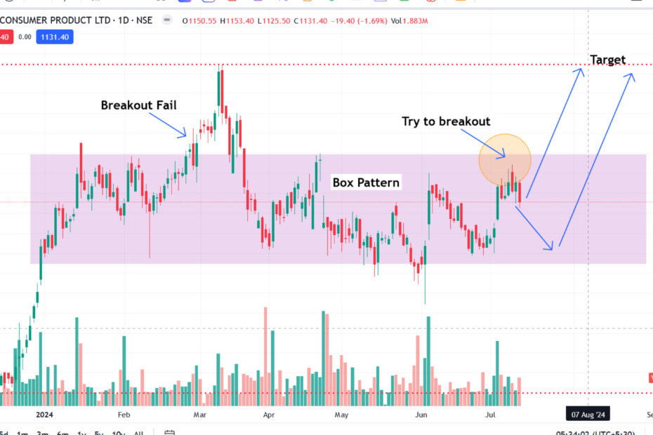 Box Pattern in Stock Trading