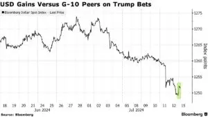  Trump-Win Bets Influence Dollar and Bond Futures