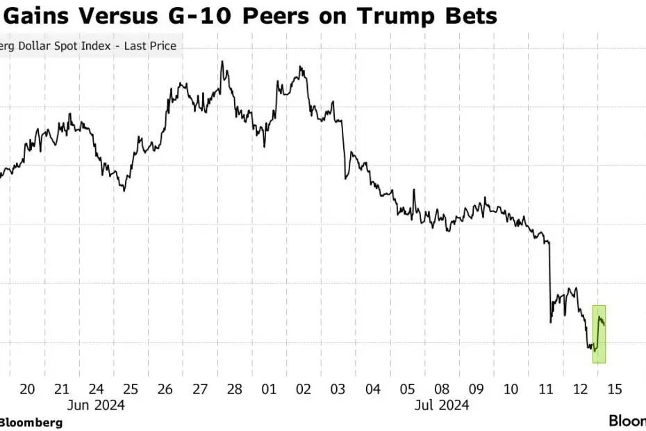 Trump-Win Bets Influence Dollar and Bond Futures