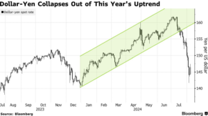 Japan Market Volatility - Impact of Yen's Rise on Global Investments