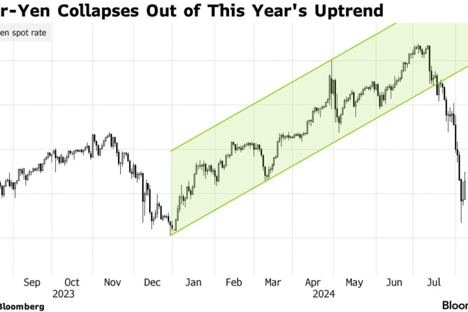 Japan Market Volatility - Impact of Yen's Rise on Global Investments