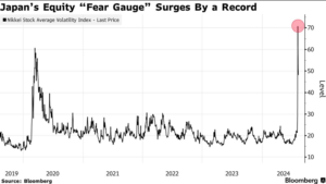 Japan Market Volatility - Impact of Yen's Rise on Global Investments