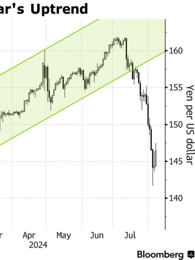 Japan’s Market Turmoil: Yen’s Rise Shakes Global Investments